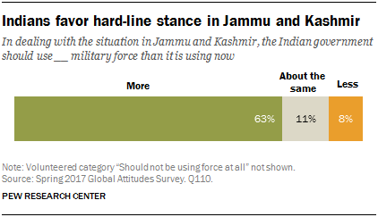 Indians favor hard-line stance in Jammu and Kashmir