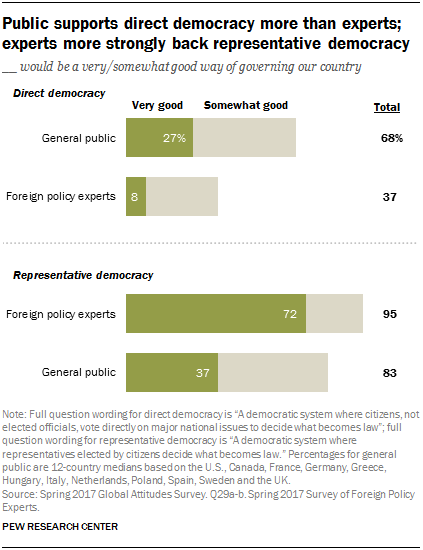 Public supports direct democracy more than experts; experts more strongly back representative democracy