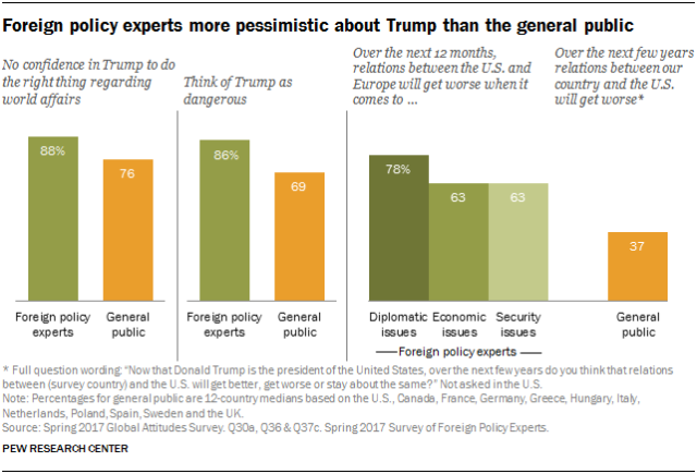 Foreign policy experts more pessimistic about Trump than the general public