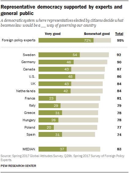 Representative democracy supported by experts and general public