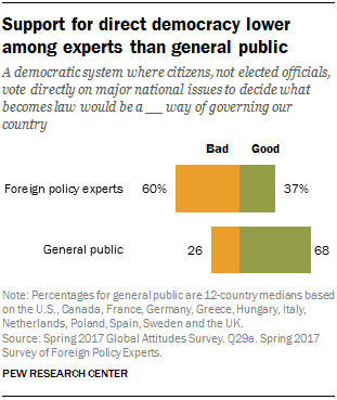 Support for direct democracy lower among experts than general public