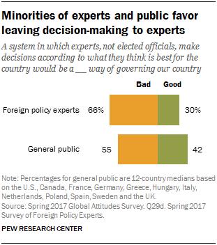 Minorities of experts and public favor leaving decision-making to experts