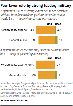 Few favor rule by strong leader, military