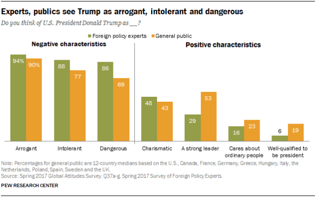 Experts, publics see Trump as arrogant, intolerant and dangerous