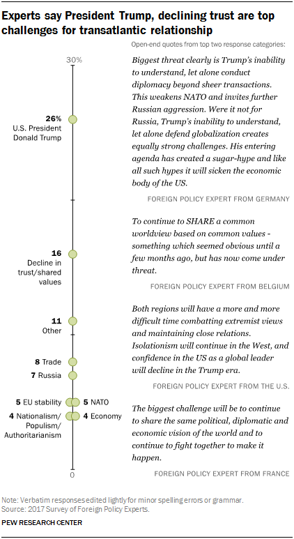 Experts say President Trump, declining trust are top challenges for transatlantic relationship
