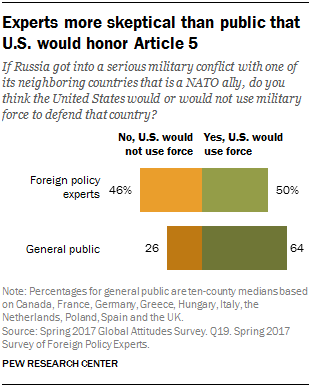 Experts more skeptical than public that U.S. would honor Article 5