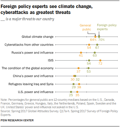 Foreign policy experts see climate change, cyberattacks as greatest threats