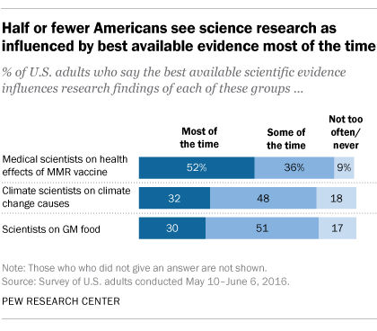 Half or fewer Americans see science as influenced by best available evidence most of the time