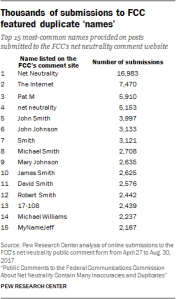 Thousands of submissions to FCC featured duplicate ‘names’