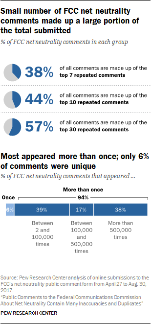 Small number of FCC net neutrality comments made up a large portion of the total submitted