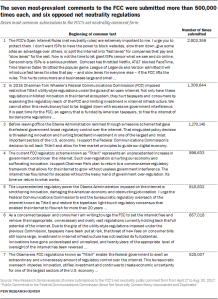 The seven most-prevalent comments to the FCC were submitted more than 500,000 times each, and six opposed net neutrality regulations