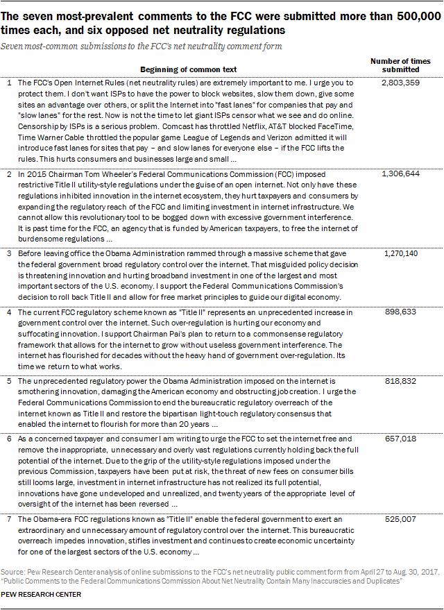 The seven most-prevalent comments to the FCC were submitted more than 500,000 times each, and six opposed net neutrality regulations