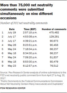 More than 75,000 net neutrality comments were submitted simultaneously on nine different occasions