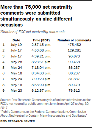 More than 75,000 net neutrality comments were submitted simultaneously on nine different occasions