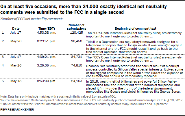 On at least five occasions, more than 24,000 exactly identical net neutrality comments were submitted to the FCC in a single second