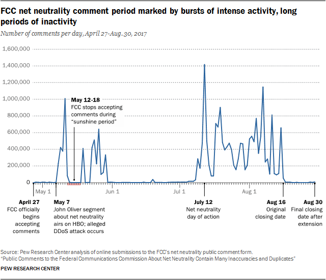 FCC net neutrality comment period marked by bursts of intense activity, long periods of inactivity