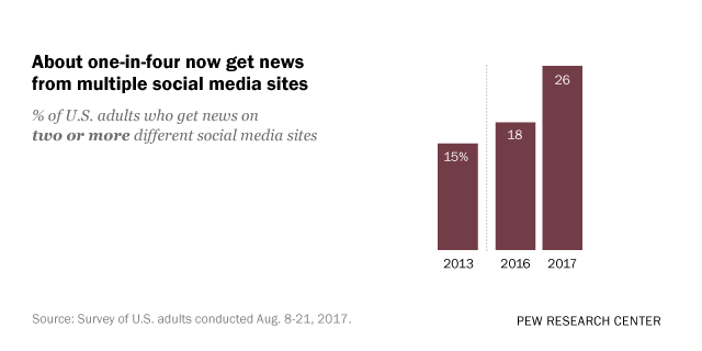 About one-in-four now get news from multiple social media sites