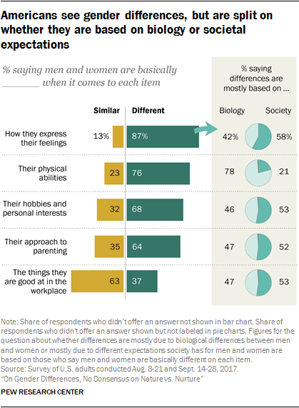 Americans see gender differences, but are split on whether they are based on biology or societal expectations