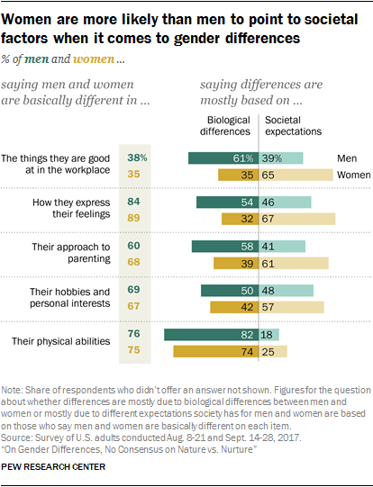 Women are more likely than men to point to societal factors when it comes to gender differences
