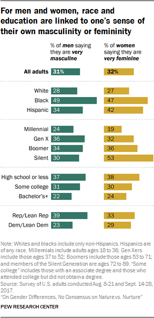 For men and women, race and education are linked to one’s sense of their own masculinity or femininity