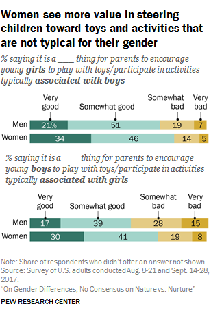 Women see more value in steering children toward toys and activities that are not typical for their gender