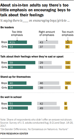 About six-in-ten adults say there’s too little emphasis on encouraging boys to talk about their feelings