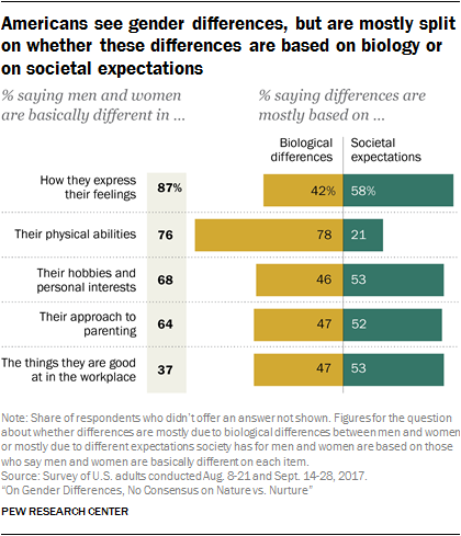 Americans see gender differences, but are mostly split on whether these differences are based on biology or on societal expectations