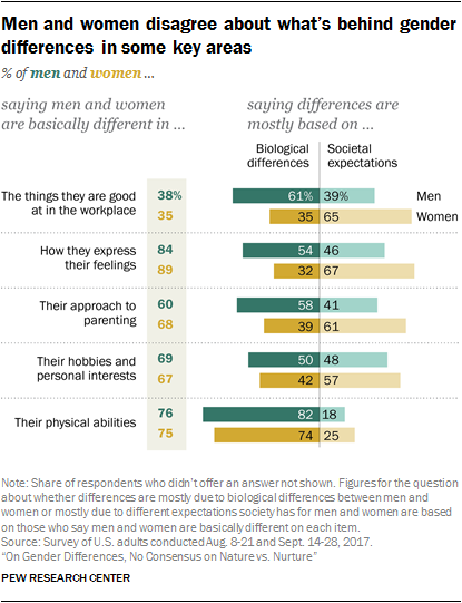Men and women disagree about what’s behind gender differences in some key areas
