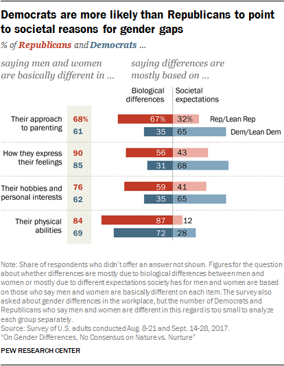 Democrats are more likely than Republicans to point to societal reasons for gender gaps