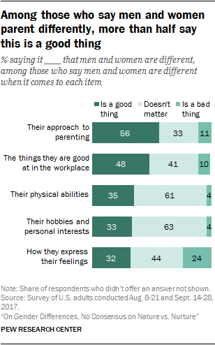 Among those who say men and women parent differently, more than half say this is a good thing