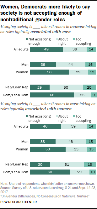 Women, Democrats more likely to say society is not accepting enough of nontraditional gender roles