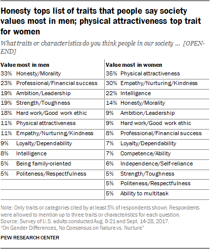 Honesty tops list of traits that people say society values most in men; physical attractiveness top trait for women