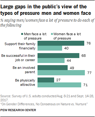 Large gaps in the public’s view of the types of pressure men and women face