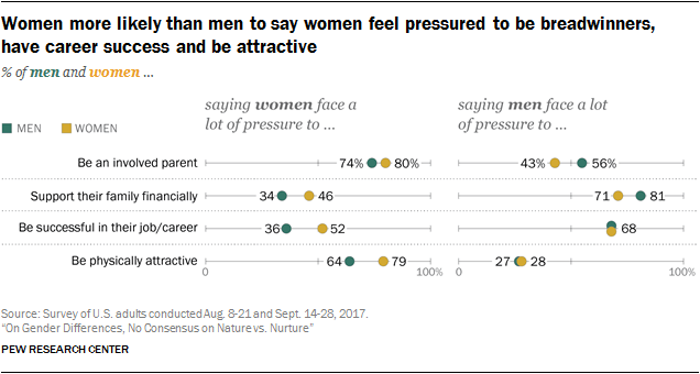 Women more likely than men to say women feel pressured to be breadwinners, have career success and be attractive
