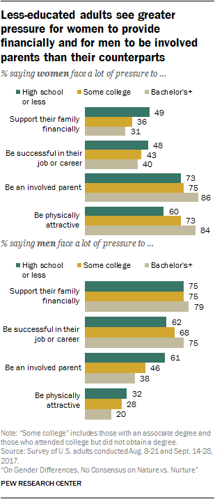 Less-educated adults see greater pressure for women to provide financially and for men to be involved parents than their counterparts