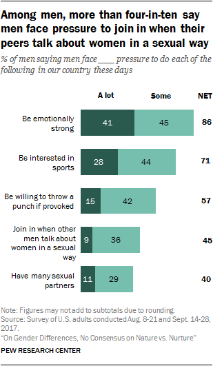 Among men, more than four-in-ten say men face pressure to join in when their peers talk about women in a sexual way