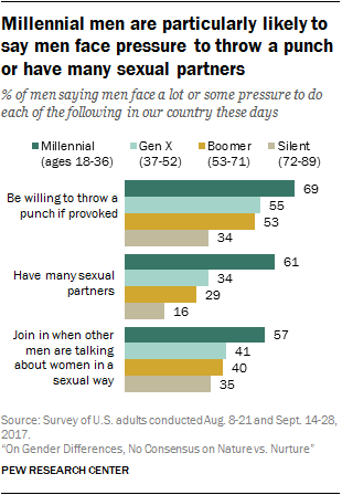 Millennial men are particularly likely to say men face pressure to throw a punch or have many sexual partners