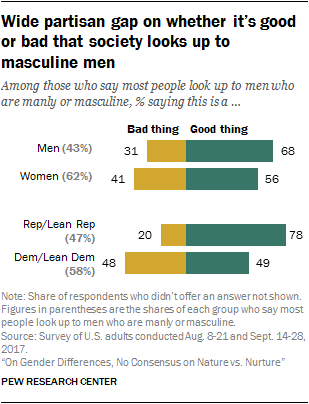Wide partisan gap on whether it’s good or bad that society looks up to masculine men