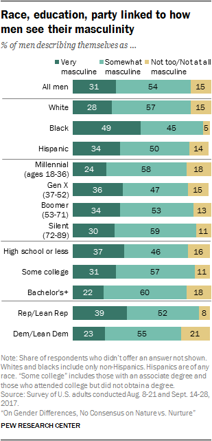 Race, education, party linked to how men see their masculinity