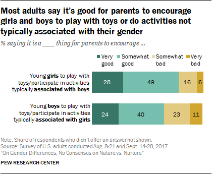 Most adults say it’s good for parents to encourage girls and boys to play with toys or do activities not typically associated with their gender