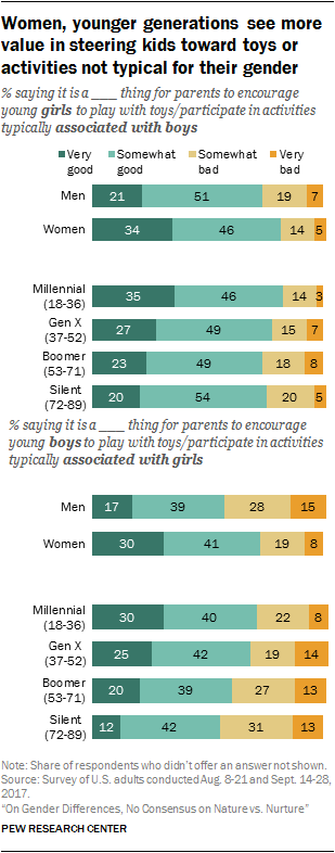 Women, younger generations see more value in steering kids toward toys or activities not typical for their gender