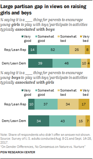 Large partisan gap in views on raising girls and boys