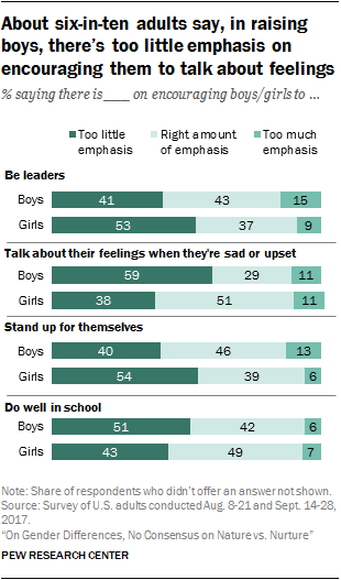 About six-in-ten adults say, in raising boys, there’s too little emphasis on encouraging them to talk about feelings