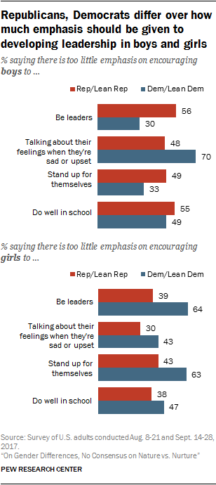 Republicans, Democrats differ over how much emphasis should be given to developing leadership in boys and girls