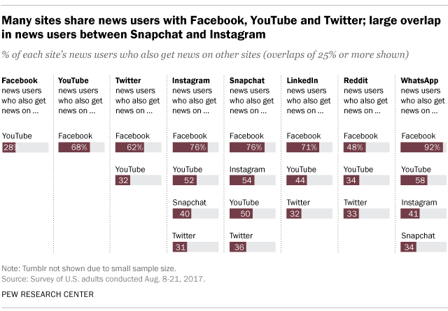 Many sites share news users with Facebook, YouTube and Twitter; large overlap in news users between Snapchat and Instagram