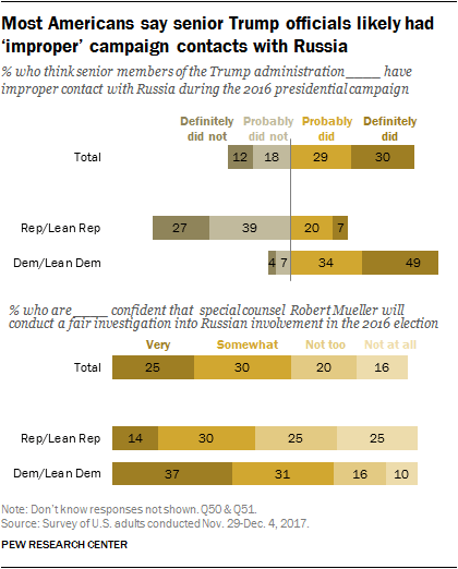 Most Americans say senior Trump officials likely had ‘improper’ campaign contacts with Russia