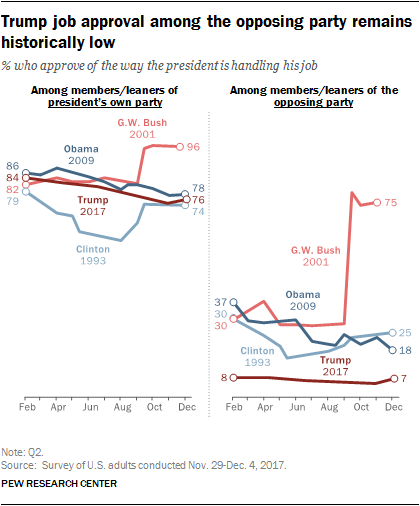 Trump job approval among the opposing party remains historically low