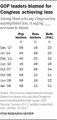 GOP leaders blamed for Congress achieving less
