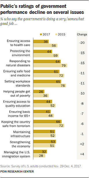 Public’s ratings of government performance decline on several issues