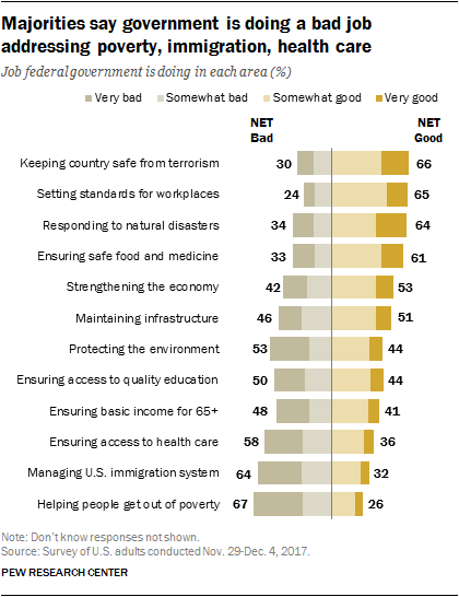 Majorities say government is doing a bad job addressing poverty, immigration, health care